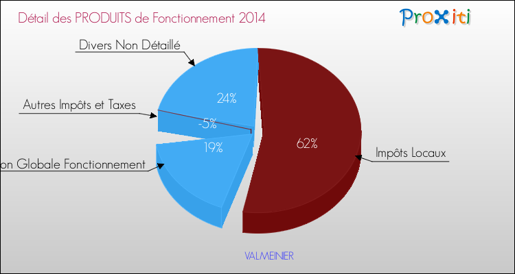 Décomposition du Budget de Fonctionnement 2014 de la commune de VALMEINIER Budget de Fonctionnement 2014 pour la commune de VALMEINIER