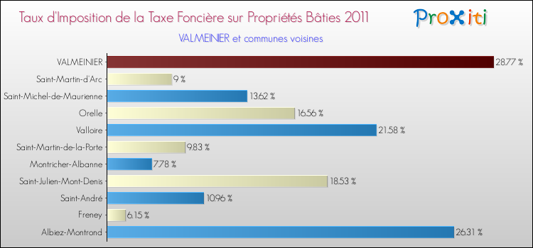 Taux d'imposition de la taxe foncière sur le bati 2011 pour VALMEINIER et les communes proches Comparaison des taux d'imposition de la taxe foncière sur le bati 2011 pour VALMEINIER et les communes voisines