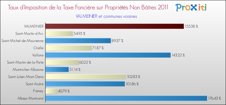 Taux d'imposition de la taxe foncière sur les immeubles et terrains non batis 2011 pour VALMEINIER et les communes proches Comparaison des taux d'imposition de la taxe foncière sur les immeubles et terrains non batis 2011 pour VALMEINIER et les communes voisines