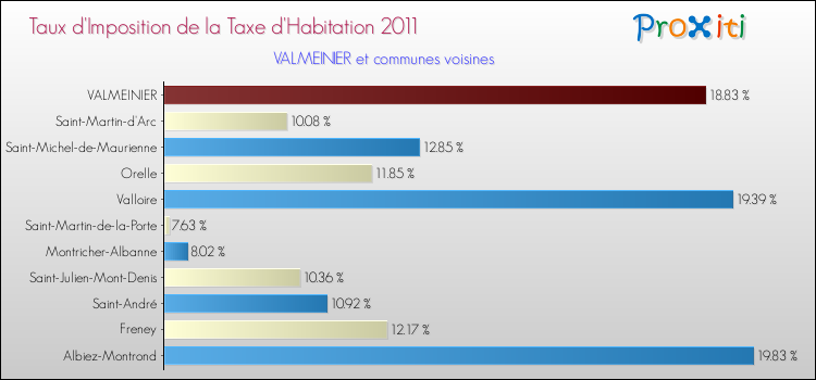 Taux d'imposition de la taxe d'habitation 2011 pour VALMEINIER et les communes proches Comparaison des taux d'imposition de la taxe d'habitation 2011 pour VALMEINIER et les communes voisines