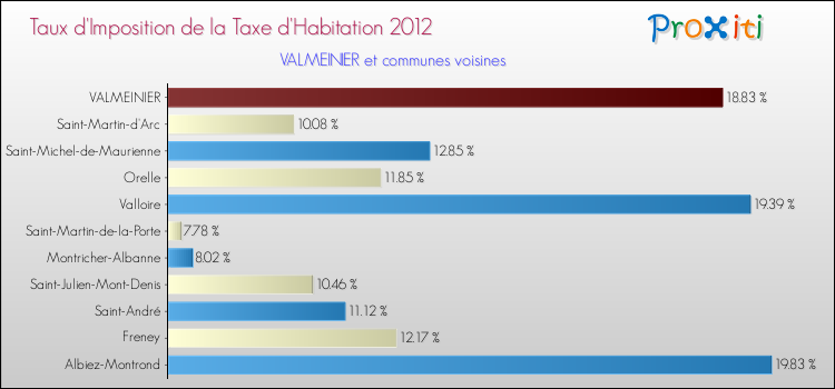 Taux d'imposition de la taxe d'habitation 2012 pour VALMEINIER et les communes proches Comparaison des taux d'imposition de la taxe d'habitation 2012 pour VALMEINIER et les communes voisines