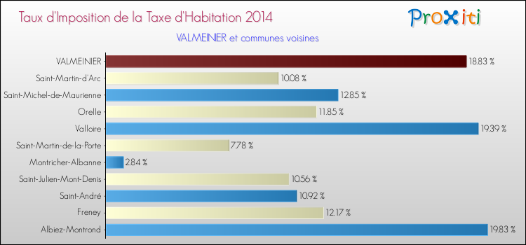 Taux d'imposition de la taxe d'habitation 2014 pour VALMEINIER et les communes proches Comparaison des taux d'imposition de la taxe d'habitation 2014 pour VALMEINIER et les communes voisines