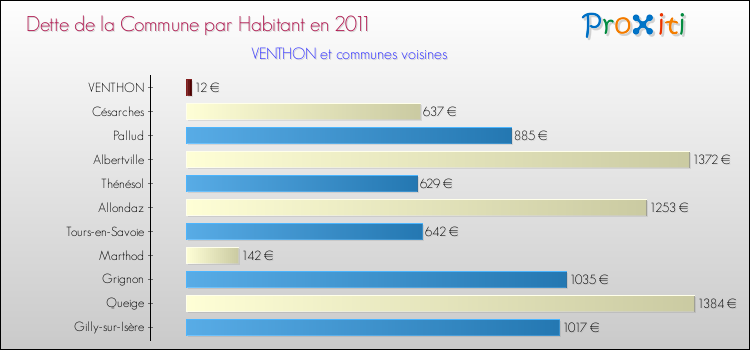 Dette par habitant de la commune en 2011 pour VENTHON et les communes proches Comparaison de la dette par habitant de la commune en 2011 pour VENTHON et les communes voisines