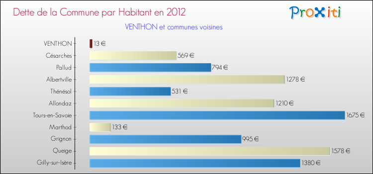 Dette par habitant de la commune en 2012 pour VENTHON et les communes proches Comparaison de la dette par habitant de la commune en 2012 pour VENTHON et les communes voisines