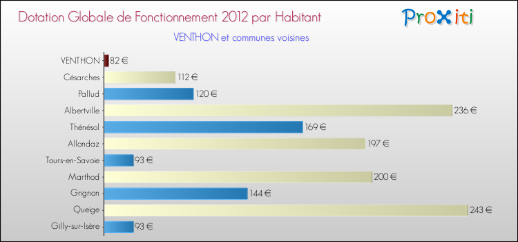 Montant des dotations globales de fonctionnement DGF par Habitant pour VENTHON et les communes proches Comparaison des des dotations globales de fonctionnement DGF par habitant pour VENTHON et les communes voisines