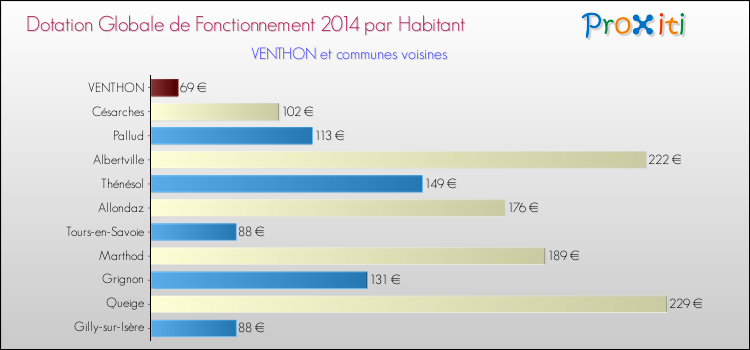 Montant des dotations globales de fonctionnement DGF par Habitant pour VENTHON et les communes proches en 2014. Comparaison des des dotations globales de fonctionnement DGF par habitant pour VENTHON et les communes voisines en 2014.