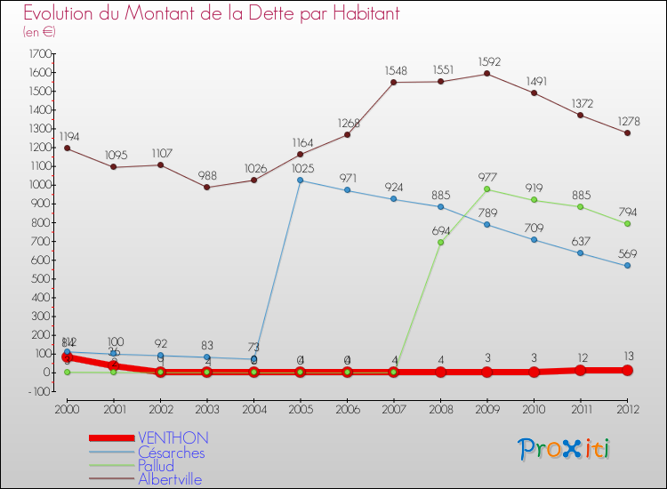 Evolution de la dette par habitant pour la commune de VENTHON et les communes proches de 2000 à 2012 Comparaison de la dette par habitant pour VENTHON et les communes voisines de 2000 à 2012