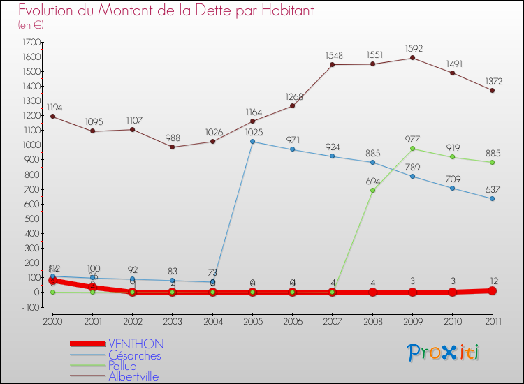 Evolution de la dette par habitant pour la commune de VENTHON et les communes proches Comparaison de la dette par habitant pour VENTHON et les communes voisines