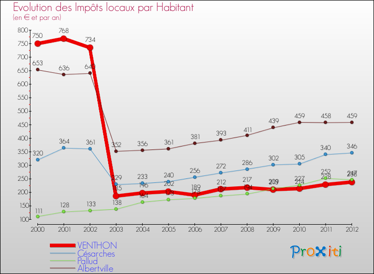 Evolution et montant des impôts locaux par Habitant pour VENTHON et les communes proches Comparaison des impôts locaux par habitant pour VENTHON et les communes voisines