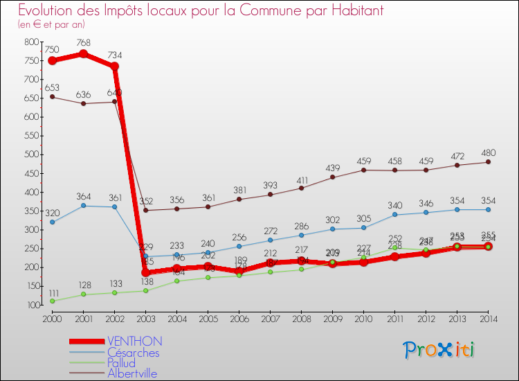 Evolution et montant des impôts locaux par Habitant pour VENTHON et les communes proches de 2000 à 2014 Comparaison des impôts locaux par habitant pour VENTHON et les communes voisines de 2000 à 2014