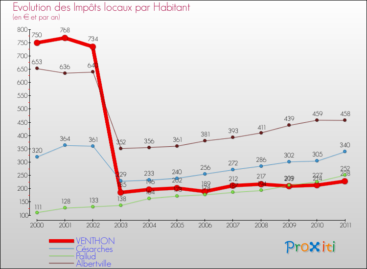 Evolution et montant des impôts locaux par Habitant pour VENTHON et les communes proches Comparaison des impôts locaux par habitant pour VENTHON et les communes voisines