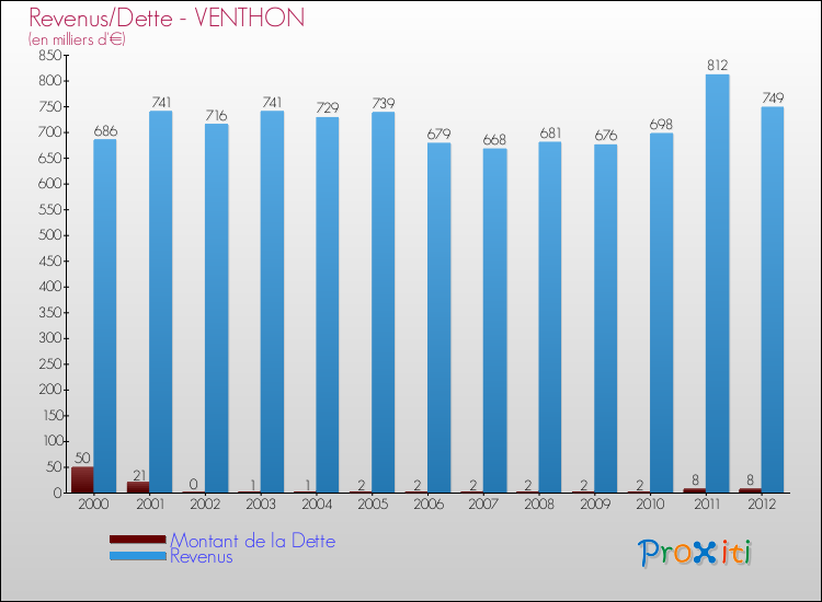 Evolution comparée de la dette et des revenus pour la commune de VENTHON de 2000 à 2012 Comparaison de la dette et des revenus pour VENTHON de 2000 à 2012