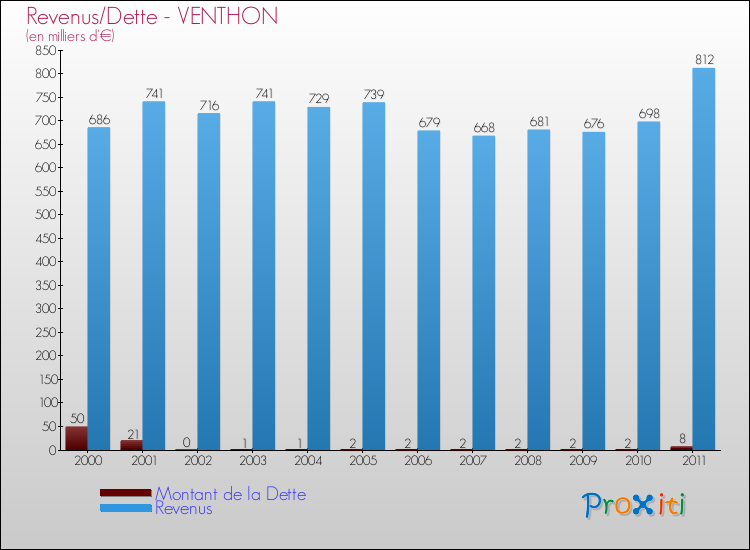 Evolution comparée de la dette et des revenus pour la commune de VENTHON de 2000 à 2011 Comparaison de la dette et des revenus pour VENTHON de 2000 à 2011