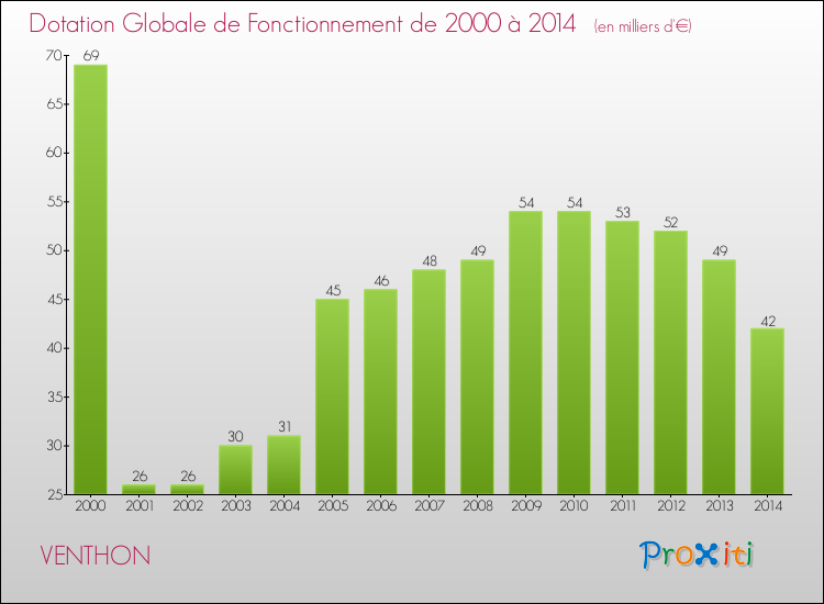 Evolution du montant de la Dotation Globale de Fonctionnement pour la commune de VENTHON de 2000 à 2014 Evolution du montant de la Dotation Globale de Fonctionnement pour VENTHON de 2000 à 2014