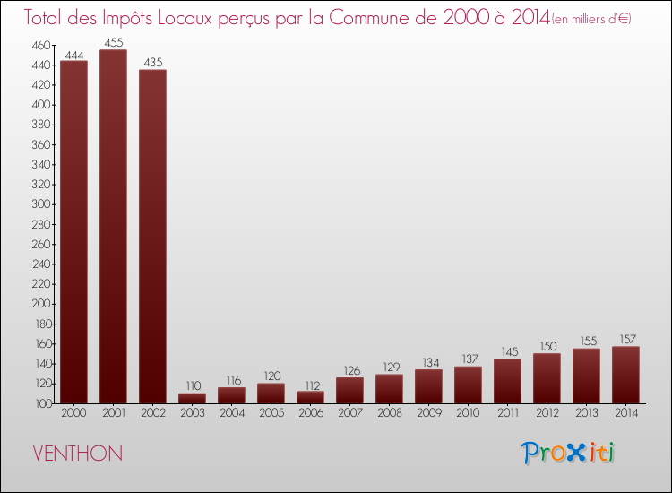 Evolution des Impôts Locaux pour la commune de VENTHON de 2000 à 2014 Evolution des Impôts Locaux pour VENTHON de 2000 à 2014