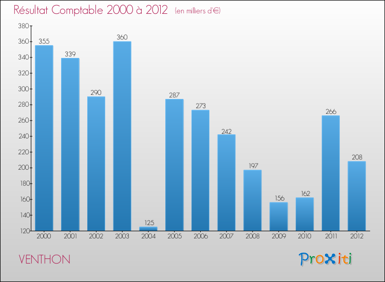 Evolution du résultat comptable pour la commune de VENTHON de 2000 à 2012 Evolution du résultat comptable pour VENTHON de 2000 à 2012
