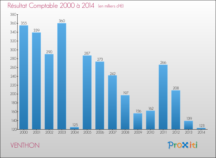 Evolution du résultat comptable pour la commune de VENTHON de 2000 à 2014 Evolution du résultat comptable pour VENTHON de 2000 à 2014