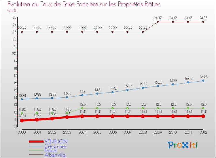 Evolution du taux de la taxe foncière sur le bati pour VENTHON et les communes proches de 2000 à 2012 Comparaison des taux de taxe foncière sur le bati pour VENTHON et les communes voisines de 2000 à 2012
