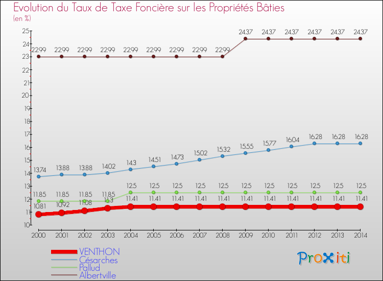 Evolution du taux de la taxe foncière sur le bati pour VENTHON et les communes proches de 2000 à 2014 Comparaison des taux de taxe foncière sur le bati pour VENTHON et les communes voisines de 2000 à 2014