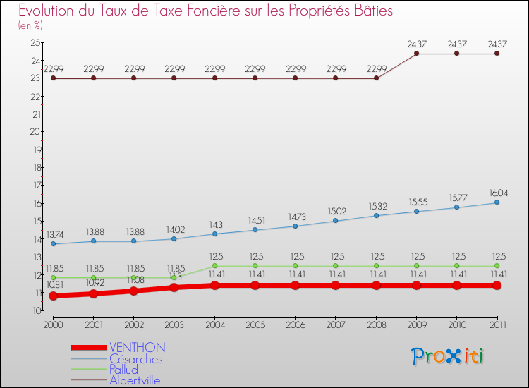 Evolution du taux de la taxe foncière sur le bati pour VENTHON et les communes proches Comparaison des taux de taxe foncière sur le bati pour VENTHON et les communes voisines