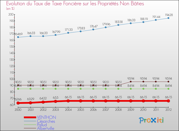 Evolution du taux de la taxe foncière sur les immeubles et terrains non batis pour VENTHON et les communes proches de 2000 à 2012 Comparaison des taux de la taxe foncière sur les immeubles et terrains non batis pour VENTHON et les communes voisines de 2000 à 2012