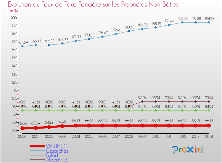 Evolution du taux de la taxe foncière sur les immeubles et terrains non batis pour VENTHON et les communes proches de 2000 à 2014 Comparaison des taux de la taxe foncière sur les immeubles et terrains non batis pour VENTHON et les communes voisines de 2000 à 2014