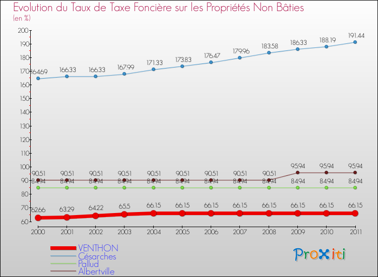 Evolution du taux de la taxe foncière sur les immeubles et terrains non batis pour VENTHON et les communes proches Comparaison des taux de la taxe foncière sur les immeubles et terrains non batis pour VENTHON et les communes voisines