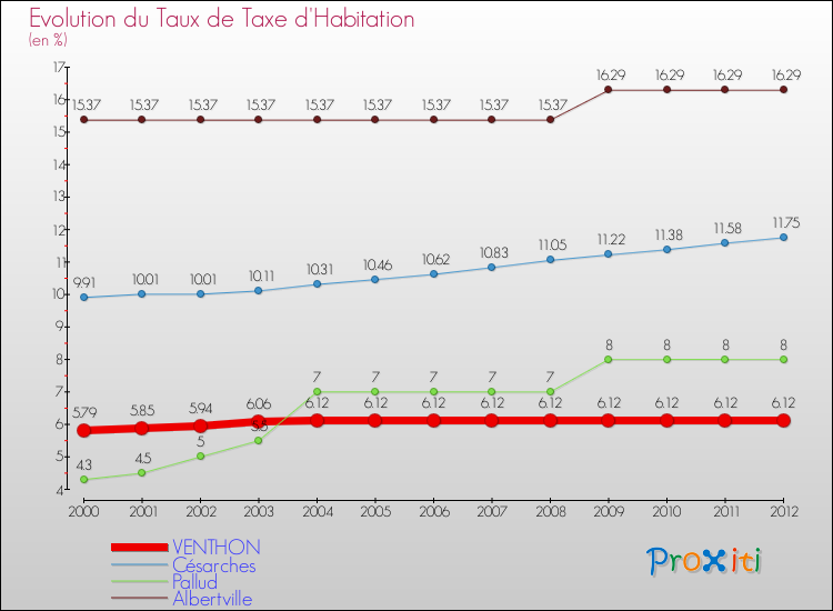 Evolution du taux de la taxe d'habitation pour VENTHON et les communes proches Comparaison des taux de la taxe d'habitation pour VENTHON et les communes voisines
