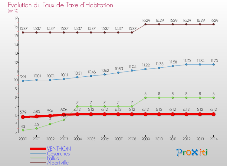 Evolution du taux de la taxe d'habitation pour VENTHON et les communes proches de 2000 à 2014 Comparaison des taux de la taxe d'habitation pour VENTHON et les communes voisines de 2000 à 2014