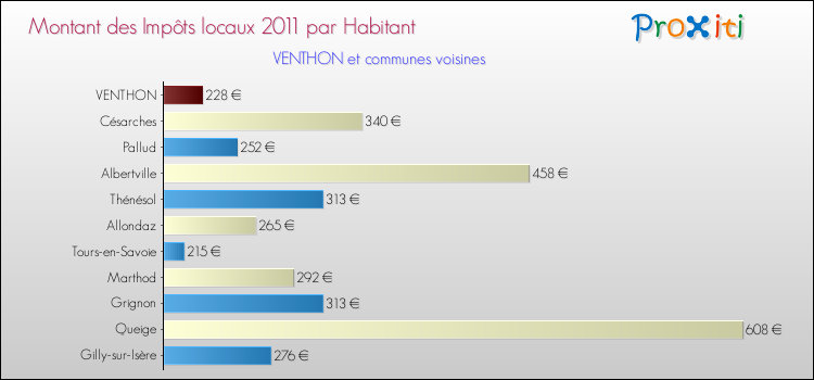 Montant des impôts locaux par Habitant pour VENTHON et les communes proches Comparaison des impôts locaux par habitant pour VENTHON et les communes voisines