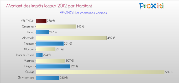 Montant des impôts locaux par Habitant pour VENTHON et les communes proches Comparaison des impôts locaux par habitant pour VENTHON et les communes voisines