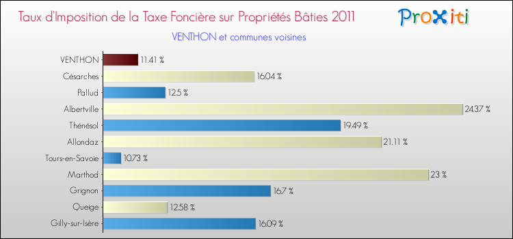 Taux d'imposition de la taxe foncière sur le bati 2011 pour VENTHON et les communes proches Comparaison des taux d'imposition de la taxe foncière sur le bati 2011 pour VENTHON et les communes voisines