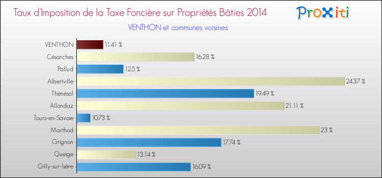 Taux d'imposition de la taxe foncière sur le bati 2014 pour VENTHON et les communes proches Comparaison des taux d'imposition de la taxe foncière sur le bati 2014 pour VENTHON et les communes voisines