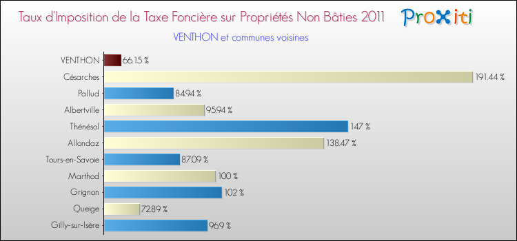 Taux d'imposition de la taxe foncière sur les immeubles et terrains non batis 2011 pour VENTHON et les communes proches Comparaison des taux d'imposition de la taxe foncière sur les immeubles et terrains non batis 2011 pour VENTHON et les communes voisines