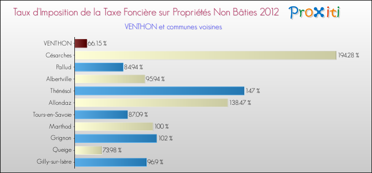 Taux d'imposition de la taxe foncière sur les immeubles et terrains non batis 2012 pour VENTHON et les communes proches Comparaison des taux d'imposition de la taxe foncière sur les immeubles et terrains non batis 2012 pour VENTHON et les communes voisines