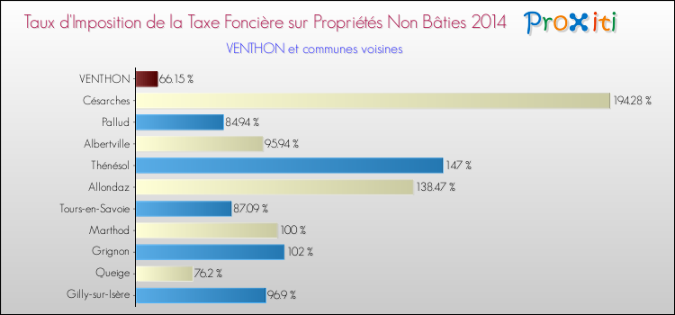 Taux d'imposition de la taxe foncière sur les immeubles et terrains non batis 2014 pour VENTHON et les communes proches Comparaison des taux d'imposition de la taxe foncière sur les immeubles et terrains non batis 2014 pour VENTHON et les communes voisines