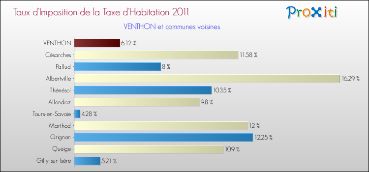 Taux d'imposition de la taxe d'habitation 2011 pour VENTHON et les communes proches Comparaison des taux d'imposition de la taxe d'habitation 2011 pour VENTHON et les communes voisines
