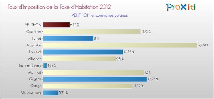 Taux d'imposition de la taxe d'habitation 2012 pour VENTHON et les communes proches Comparaison des taux d'imposition de la taxe d'habitation 2012 pour VENTHON et les communes voisines
