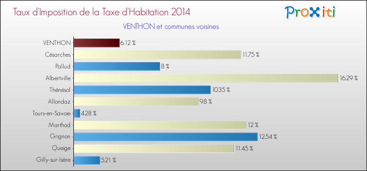 Taux d'imposition de la taxe d'habitation 2014 pour VENTHON et les communes proches Comparaison des taux d'imposition de la taxe d'habitation 2014 pour VENTHON et les communes voisines