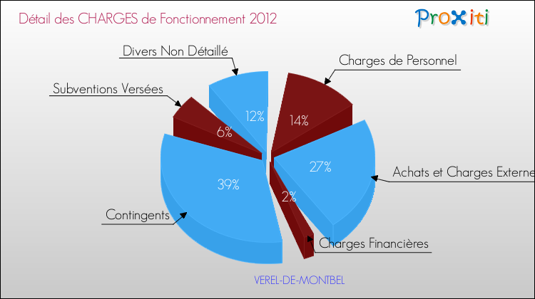 Décomposition des Charges de Fonctionnement 2012 de la commune de VEREL-DE-MONTBEL Charges de Fonctionnement 2012 pour la commune de VEREL-DE-MONTBEL