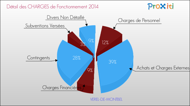 Décomposition des Charges de Fonctionnement 2014 de la commune de VEREL-DE-MONTBEL Charges de Fonctionnement 2014 pour la commune de VEREL-DE-MONTBEL
