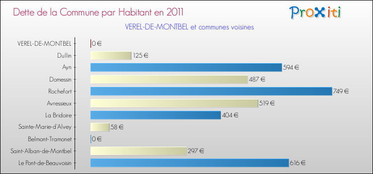 Dette par habitant de la commune en 2011 pour VEREL-DE-MONTBEL et les communes proches Comparaison de la dette par habitant de la commune en 2011 pour VEREL-DE-MONTBEL et les communes voisines