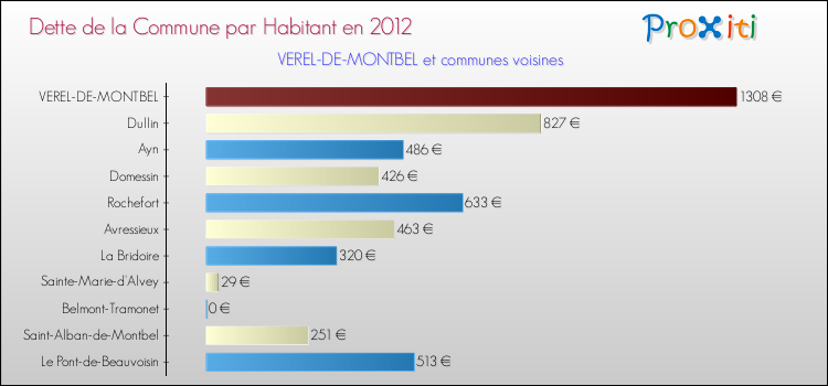 Dette par habitant de la commune en 2012 pour VEREL-DE-MONTBEL et les communes proches Comparaison de la dette par habitant de la commune en 2012 pour VEREL-DE-MONTBEL et les communes voisines