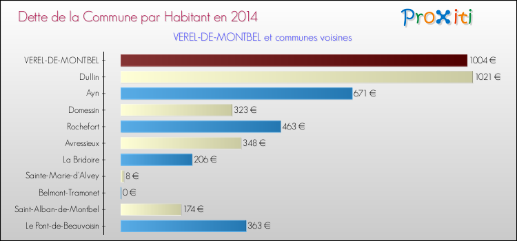 Dette par habitant de la commune en 2014 pour VEREL-DE-MONTBEL et les communes proches Comparaison de la dette par habitant de la commune en 2014 pour VEREL-DE-MONTBEL et les communes voisines