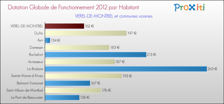 Montant des dotations globales de fonctionnement DGF par Habitant pour VEREL-DE-MONTBEL et les communes proches Comparaison des des dotations globales de fonctionnement DGF par habitant pour VEREL-DE-MONTBEL et les communes voisines