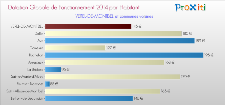 Montant des dotations globales de fonctionnement DGF par Habitant pour VEREL-DE-MONTBEL et les communes proches en 2014. Comparaison des des dotations globales de fonctionnement DGF par habitant pour VEREL-DE-MONTBEL et les communes voisines en 2014.
