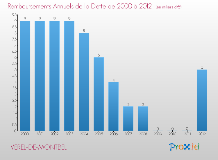 Evolution de l'annuité de la dette pour la commune de VEREL-DE-MONTBEL de 2000 à 2012 Annuités de la dette pour VEREL-DE-MONTBEL de 2000 à 2012