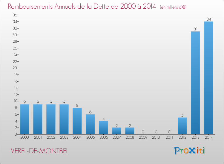 Evolution de l'annuité de la dette pour la commune de VEREL-DE-MONTBEL de 2000 à 2014 Annuités de la dette pour VEREL-DE-MONTBEL de 2000 à 2014