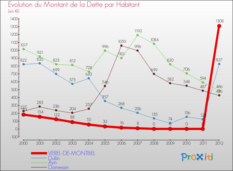 Evolution de la dette par habitant pour la commune de VEREL-DE-MONTBEL et les communes proches de 2000 à 2012 Comparaison de la dette par habitant pour VEREL-DE-MONTBEL et les communes voisines de 2000 à 2012