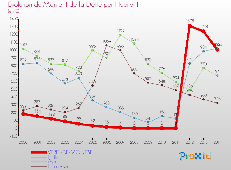 Evolution de la dette par habitant pour la commune de VEREL-DE-MONTBEL et les communes proches de 2000 à 2014 Comparaison de la dette par habitant pour VEREL-DE-MONTBEL et les communes voisines de 2000 à 2014